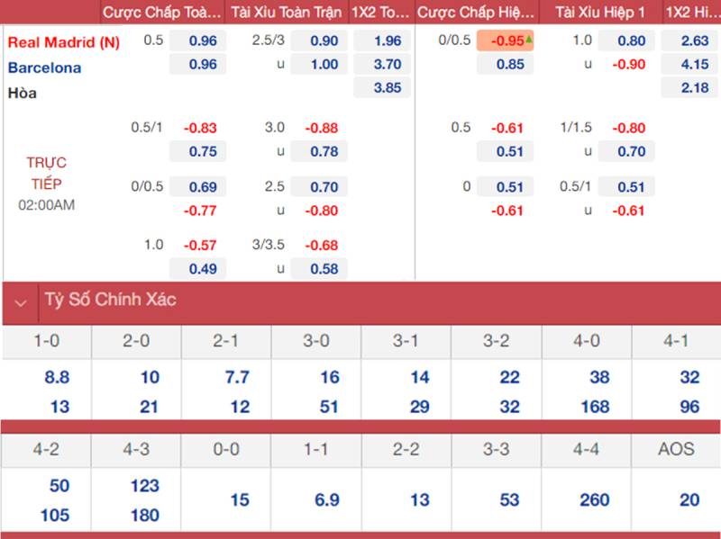 Cách Chơi Không Thua Lỗ Với Tỷ Lệ Kèo Bóng Đá La Liga 3 Các dạng tỷ lệ kèo phổ biến trong La Liga