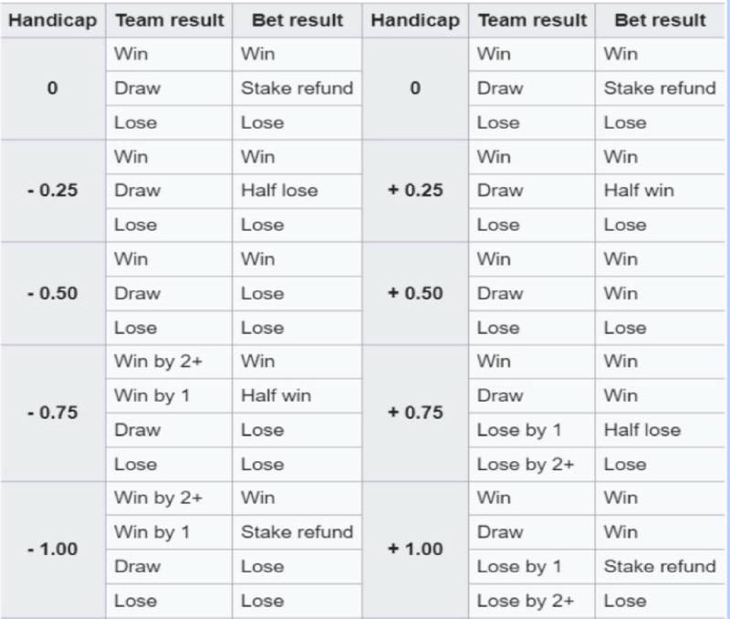 Tỷ Lệ Kèo Handicap - Cách Chơi Kèo Châu Á Như Bậc Thầy 3 Các mức chấp phổ biến trong kèo handicap