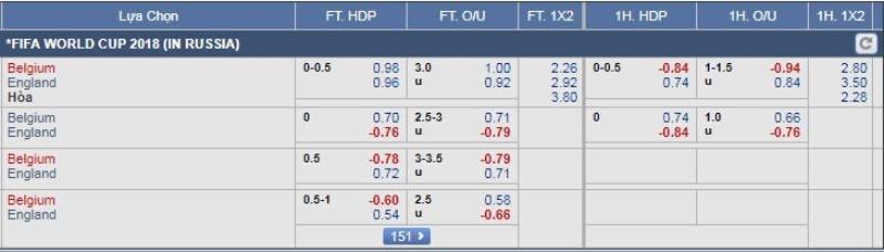Tỷ Lệ Kèo Bóng Đá Euro - Chơi Kèo Giải Đấu Châu Âu Đỉnh Cao 5 Đọc odds để đo tâm lý thị trường